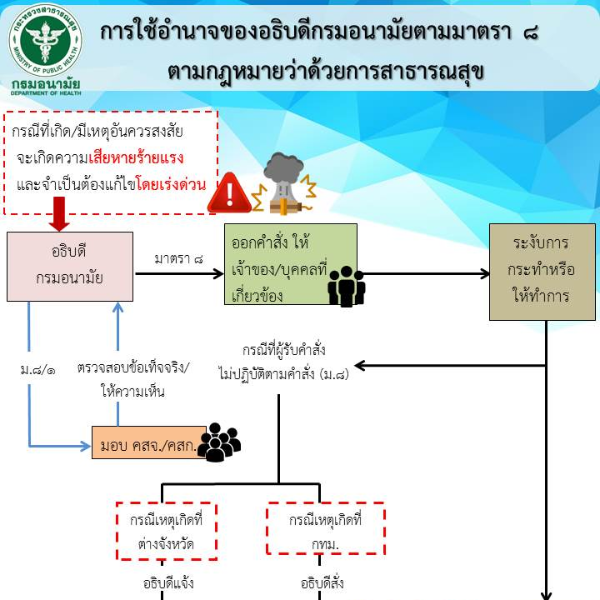 [Infographic] อำนาจหน้าที่ของเจ้าพนักงานสาธารณสุขตามมาตรา 46 แห่งพระราชบัญญัติการสาธารณสุข พ.ศ. 2535